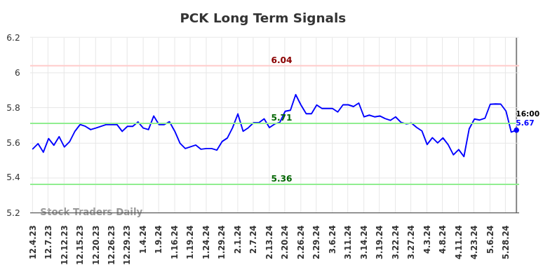 PCK Long Term Analysis for June 2 2024