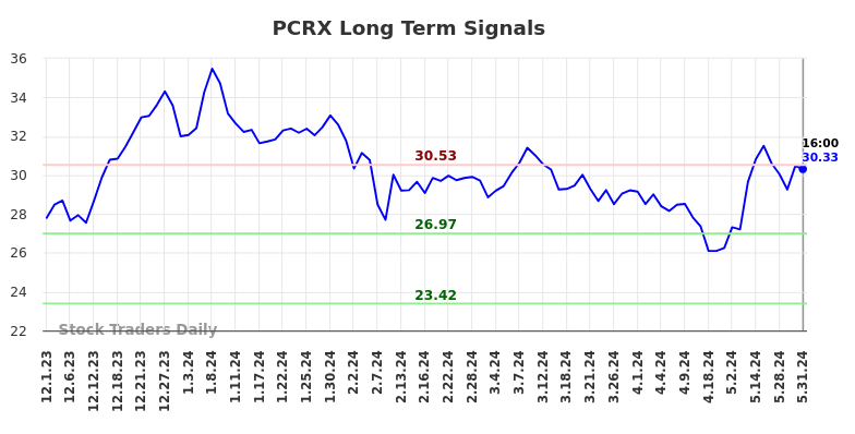 PCRX Long Term Analysis for June 2 2024