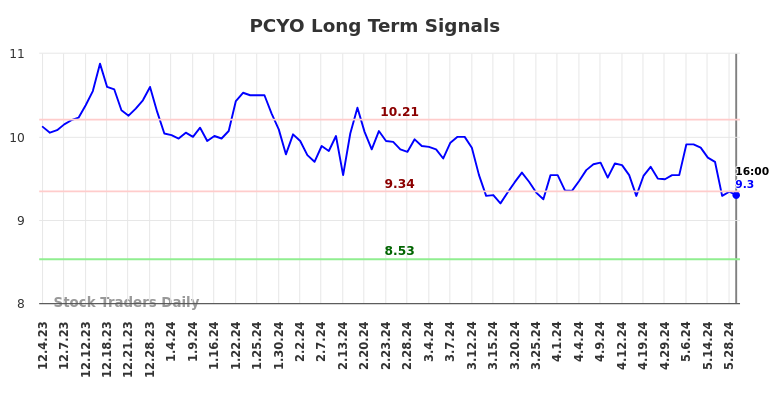 PCYO Long Term Analysis for June 2 2024