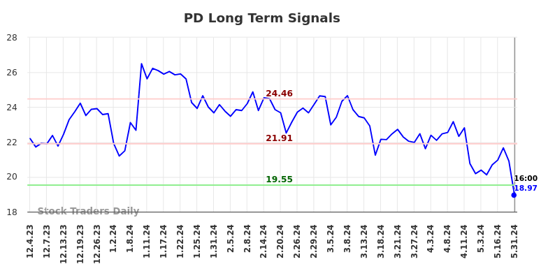 PD Long Term Analysis for June 2 2024