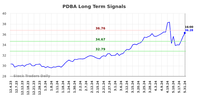 PDBA Long Term Analysis for June 2 2024