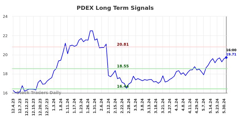 PDEX Long Term Analysis for June 2 2024