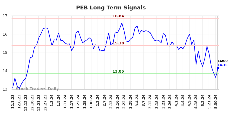 PEB Long Term Analysis for June 2 2024