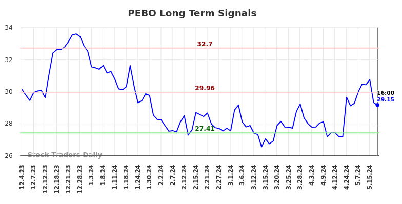 PEBO Long Term Analysis for June 2 2024