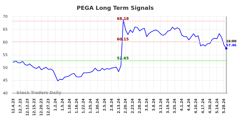 PEGA Long Term Analysis for June 2 2024