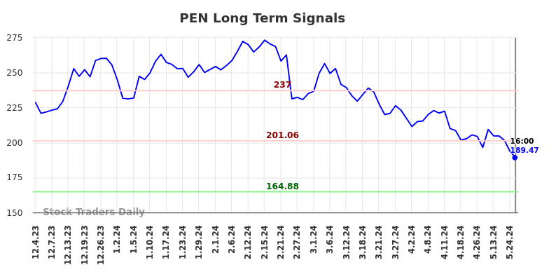 PEN Long Term Analysis for June 2 2024