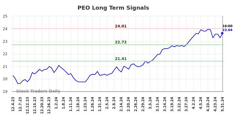 PEO Long Term Analysis for June 2 2024