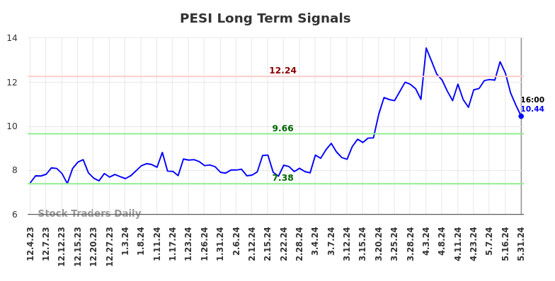 PESI Long Term Analysis for June 2 2024