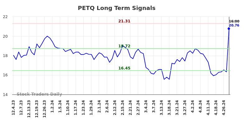 PETQ Long Term Analysis for June 2 2024