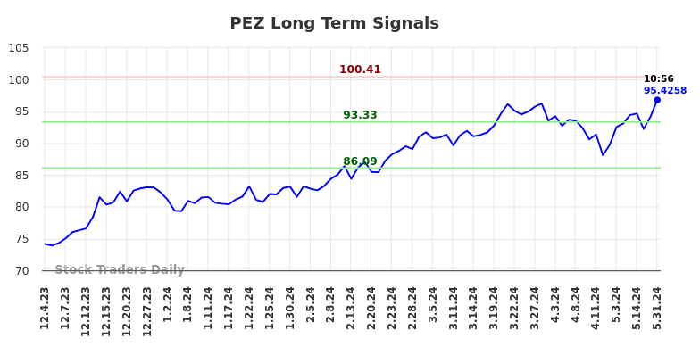 PEZ Long Term Analysis for June 2 2024