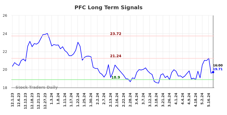 PFC Long Term Analysis for June 2 2024