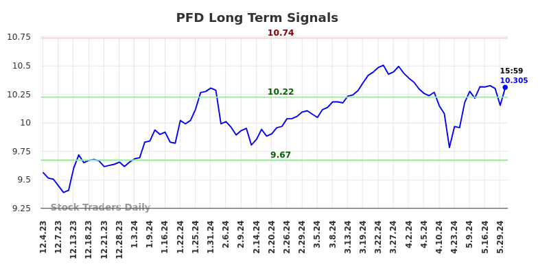 PFD Long Term Analysis for June 2 2024