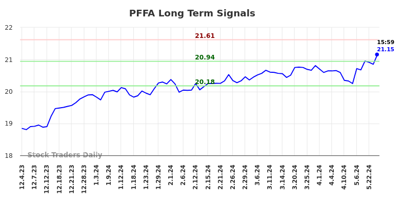 PFFA Long Term Analysis for June 2 2024