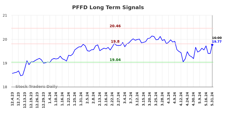 PFFD Long Term Analysis for June 2 2024