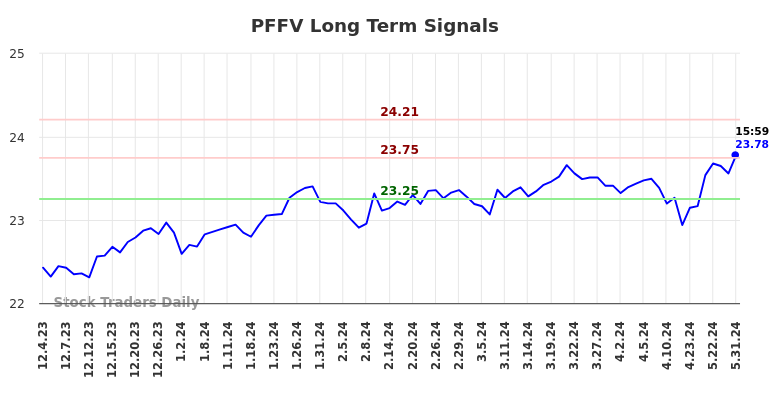 PFFV Long Term Analysis for June 2 2024