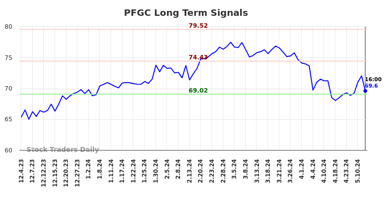 PFGC Long Term Analysis for June 2 2024