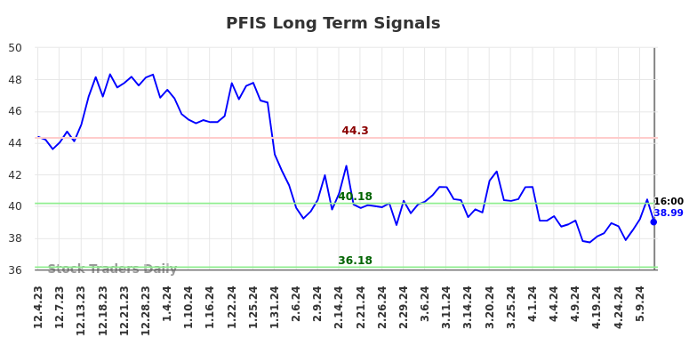 PFIS Long Term Analysis for June 2 2024