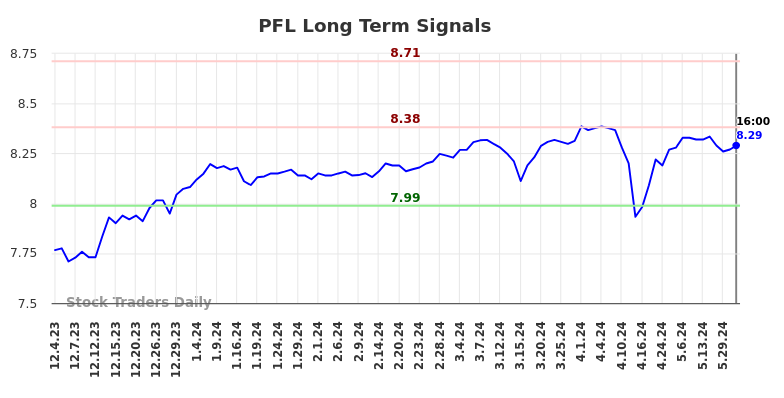 PFL Long Term Analysis for June 2 2024