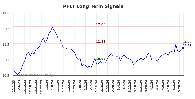 PFLT Long Term Analysis for June 2 2024