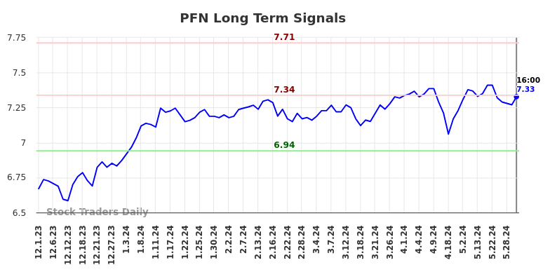 PFN Long Term Analysis for June 2 2024