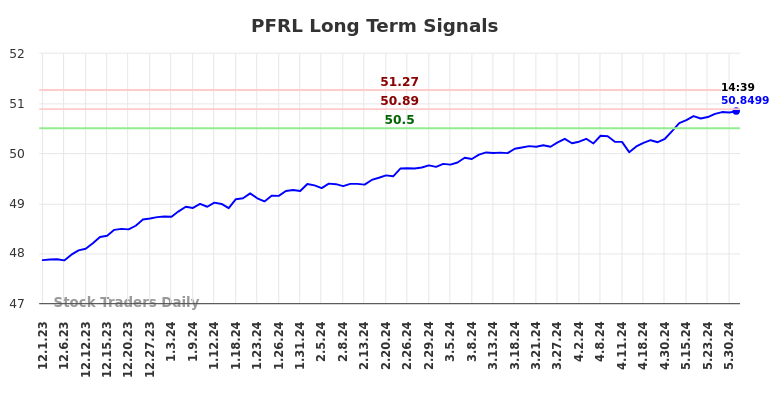 PFRL Long Term Analysis for June 2 2024