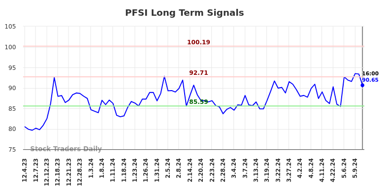 PFSI Long Term Analysis for June 2 2024