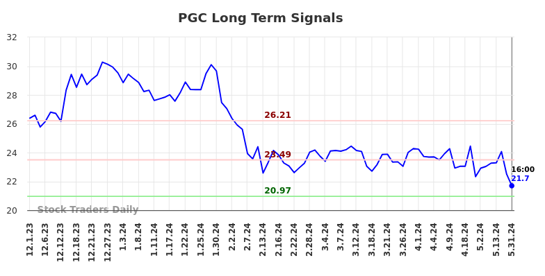 PGC Long Term Analysis for June 2 2024