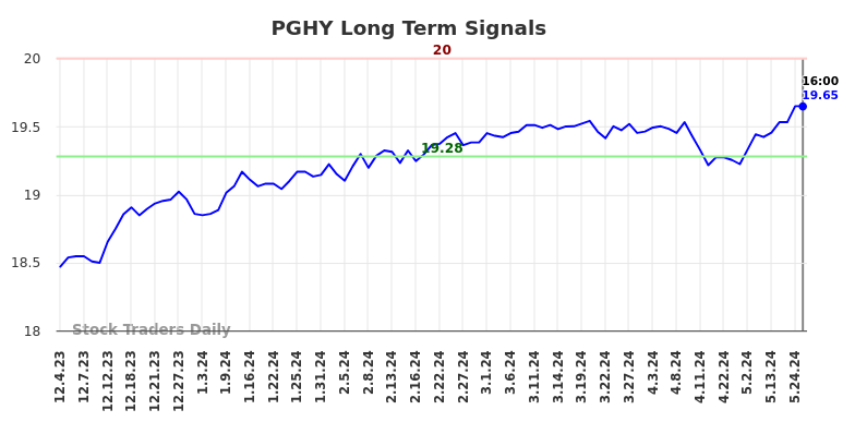 PGHY Long Term Analysis for June 2 2024