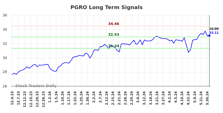 PGRO Long Term Analysis for June 2 2024