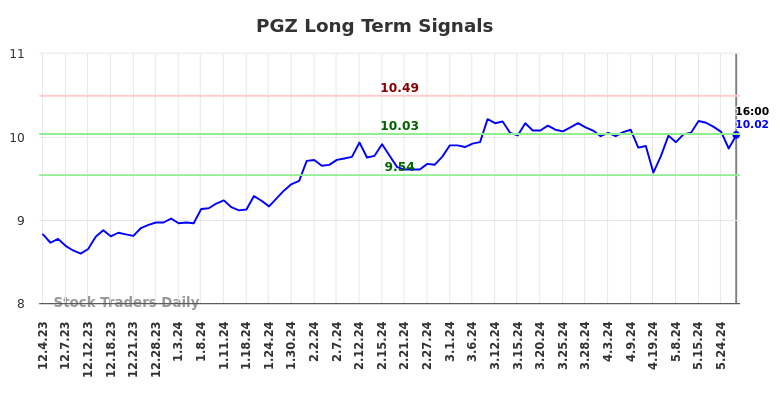 PGZ Long Term Analysis for June 2 2024