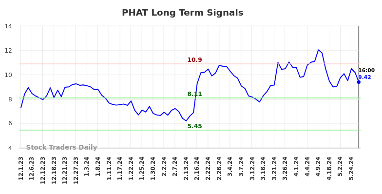 PHAT Long Term Analysis for June 2 2024