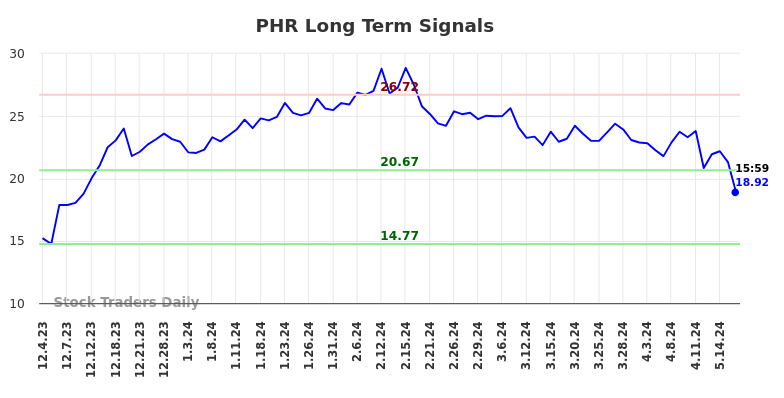 PHR Long Term Analysis for June 2 2024