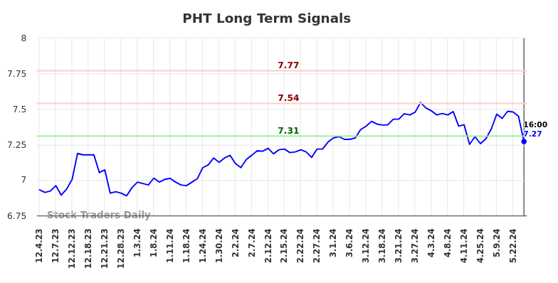 PHT Long Term Analysis for June 2 2024