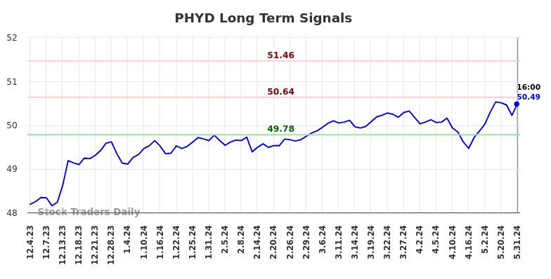 PHYD Long Term Analysis for June 2 2024