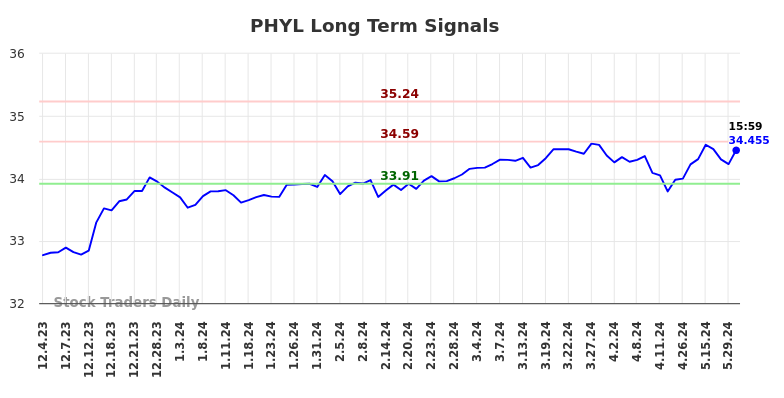 PHYL Long Term Analysis for June 2 2024