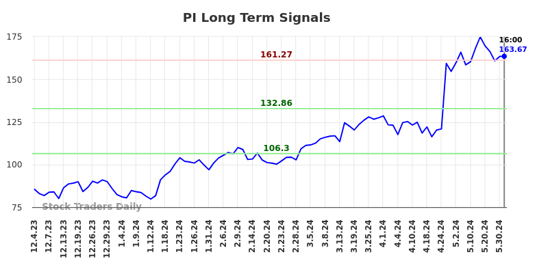 PI Long Term Analysis for June 2 2024