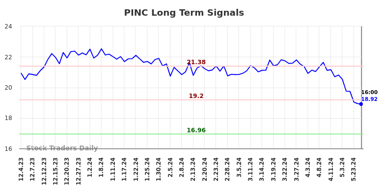 PINC Long Term Analysis for June 2 2024