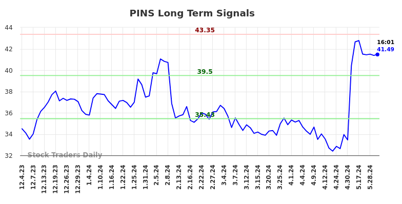 PINS Long Term Analysis for June 2 2024