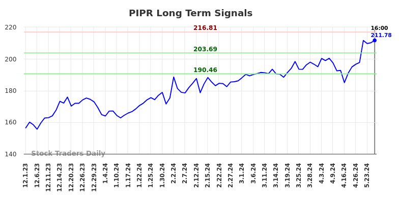 PIPR Long Term Analysis for June 2 2024