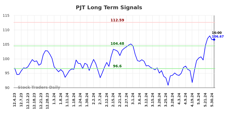 PJT Long Term Analysis for June 2 2024