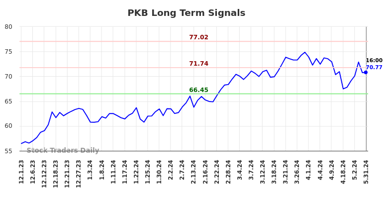 PKB Long Term Analysis for June 2 2024