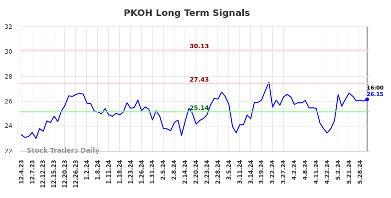 PKOH Long Term Analysis for June 2 2024