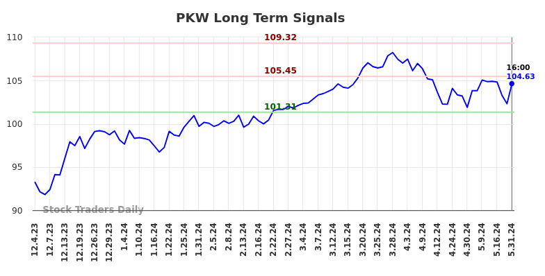 PKW Long Term Analysis for June 2 2024