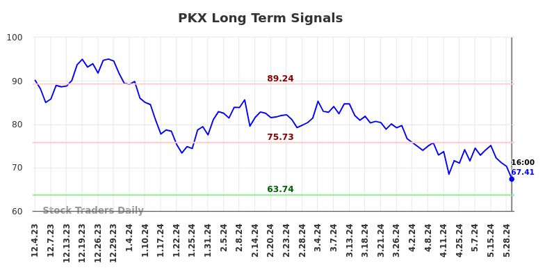 PKX Long Term Analysis for June 2 2024