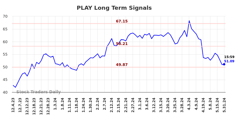 PLAY Long Term Analysis for June 2 2024