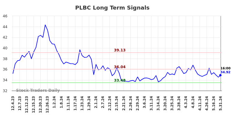 PLBC Long Term Analysis for June 2 2024