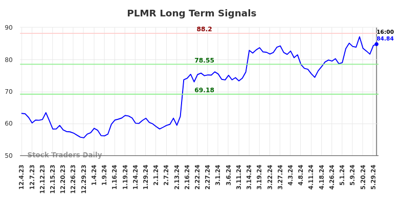 PLMR Long Term Analysis for June 2 2024