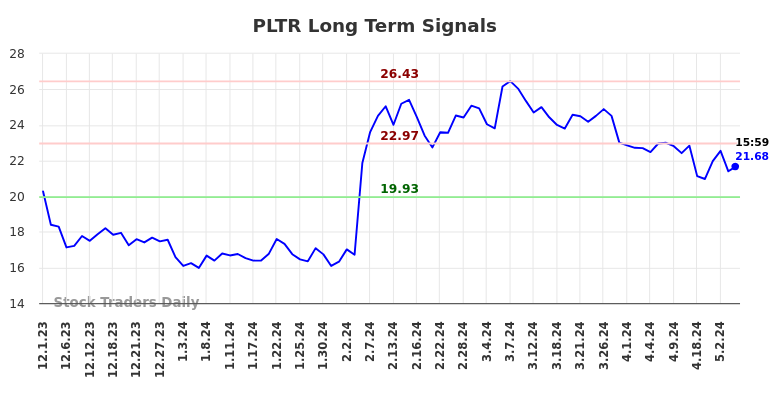 PLTR Long Term Analysis for June 2 2024