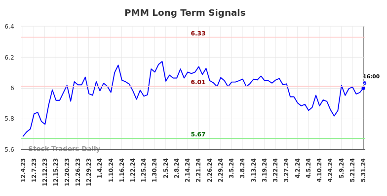 PMM Long Term Analysis for June 2 2024