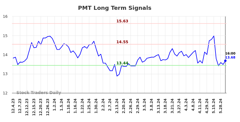 PMT Long Term Analysis for June 2 2024